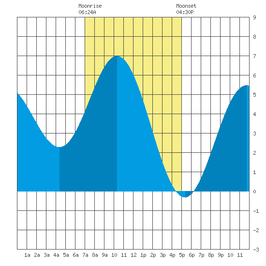 Wedderburn tide chart for Sunday, November 12, 2023