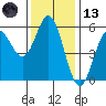 Wedderburn tide chart for Monday, November 13, 2023