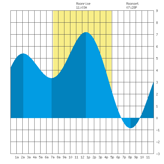 Wedderburn tide chart for Thursday, November 16, 2023