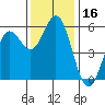 Wedderburn tide chart for Thursday, November 16, 2023