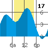 Wedderburn tide chart for Friday, November 17, 2023