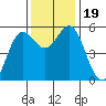 Wedderburn tide chart for Sunday, November 19, 2023
