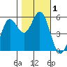Wedderburn tide chart for Wednesday, November 1, 2023