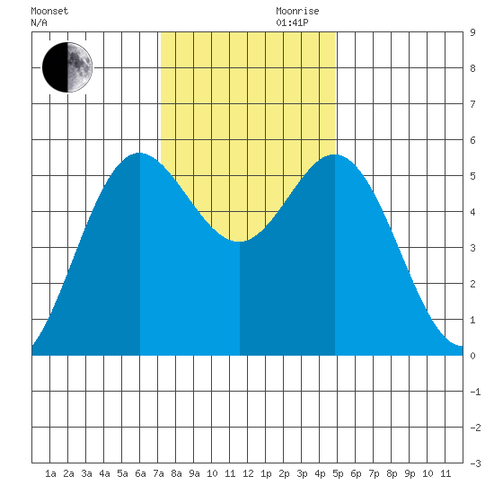 Wedderburn tide chart for Monday, November 20, 2023