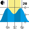 Wedderburn tide chart for Monday, November 20, 2023