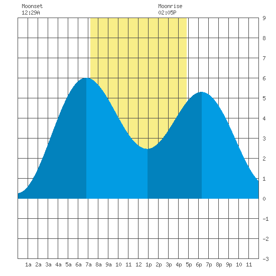Wedderburn tide chart for Tuesday, November 21, 2023