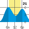 Wedderburn tide chart for Tuesday, November 21, 2023