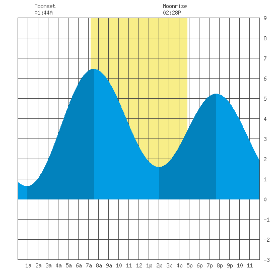 Wedderburn tide chart for Wednesday, November 22, 2023