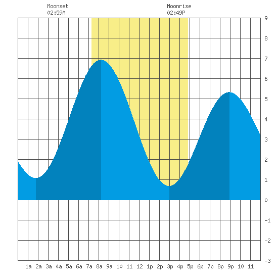 Wedderburn tide chart for Thursday, November 23, 2023