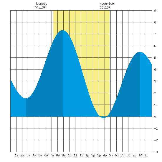Wedderburn tide chart for Friday, November 24, 2023