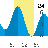 Wedderburn tide chart for Friday, November 24, 2023