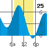 Wedderburn tide chart for Saturday, November 25, 2023
