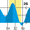 Wedderburn tide chart for Sunday, November 26, 2023