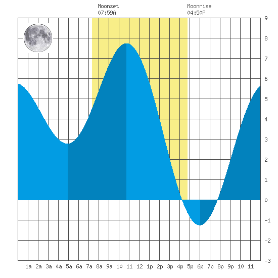 Wedderburn tide chart for Monday, November 27, 2023