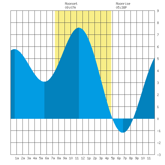 Wedderburn tide chart for Tuesday, November 28, 2023