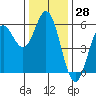 Wedderburn tide chart for Tuesday, November 28, 2023