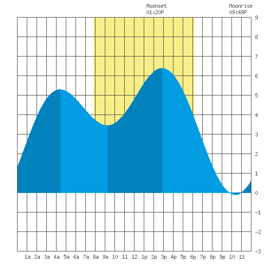 Wedderburn tide chart for Thursday, November 2, 2023
