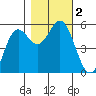 Wedderburn tide chart for Thursday, November 2, 2023