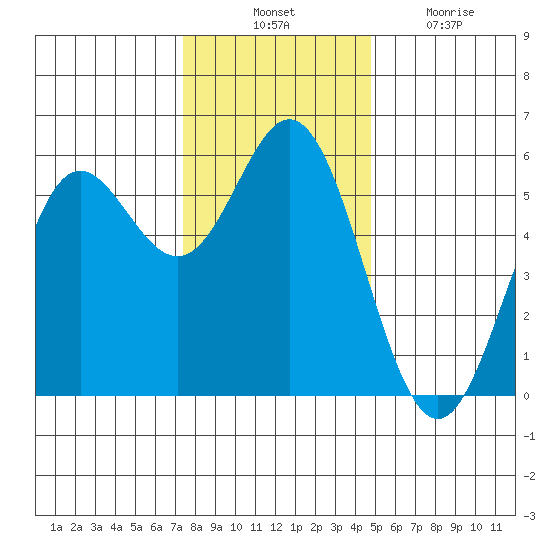 Wedderburn tide chart for Thursday, November 30, 2023