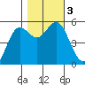 Wedderburn tide chart for Friday, November 3, 2023