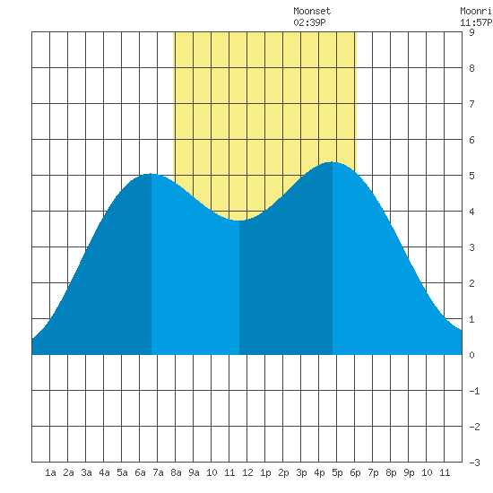 Wedderburn tide chart for Saturday, November 4, 2023