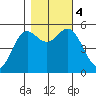 Wedderburn tide chart for Saturday, November 4, 2023
