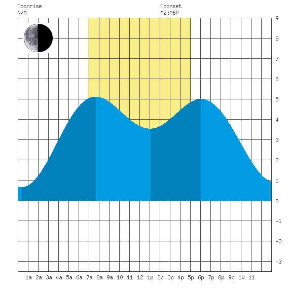 Wedderburn tide chart for Sunday, November 5, 2023