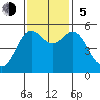 Wedderburn tide chart for Sunday, November 5, 2023