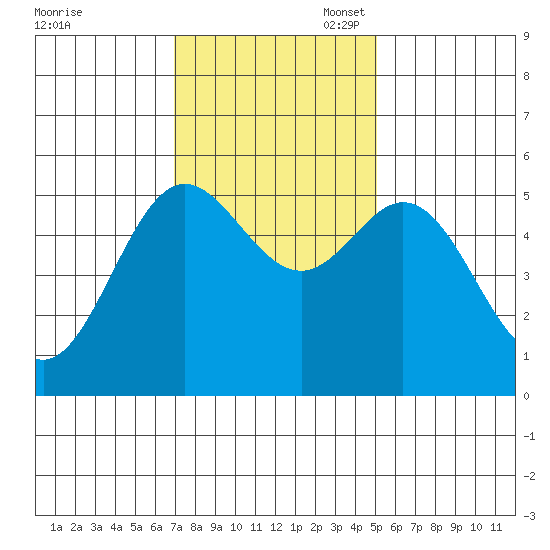 Wedderburn tide chart for Monday, November 6, 2023