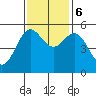 Wedderburn tide chart for Monday, November 6, 2023