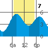 Wedderburn tide chart for Tuesday, November 7, 2023