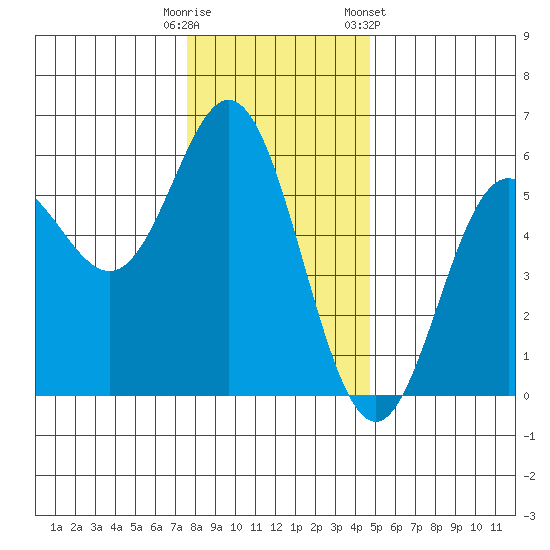 Wedderburn tide chart for Monday, December 11, 2023