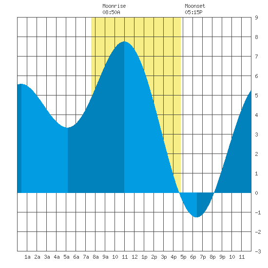Wedderburn tide chart for Wednesday, December 13, 2023