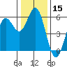 Wedderburn tide chart for Friday, December 15, 2023