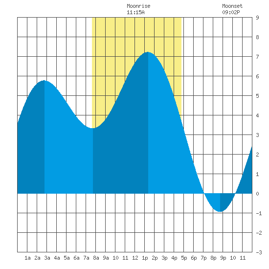 Wedderburn tide chart for Saturday, December 16, 2023