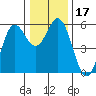 Wedderburn tide chart for Sunday, December 17, 2023