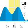 Wedderburn tide chart for Monday, December 18, 2023