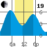 Wedderburn tide chart for Tuesday, December 19, 2023