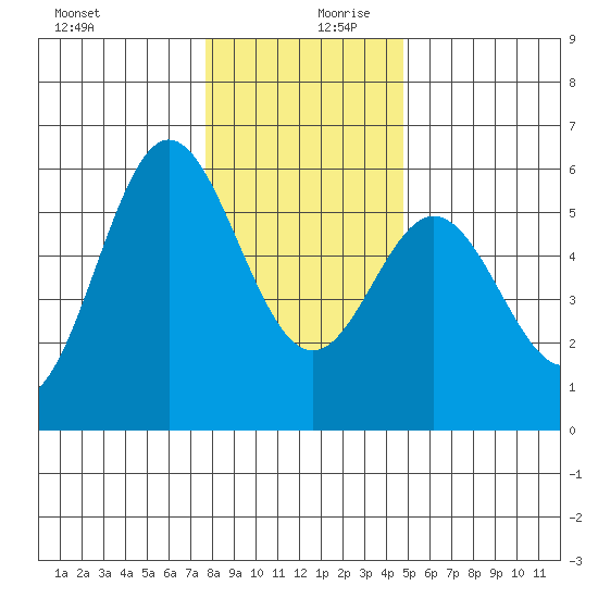 Wedderburn tide chart for Wednesday, December 20, 2023