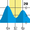 Wedderburn tide chart for Wednesday, December 20, 2023