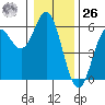 Wedderburn tide chart for Tuesday, December 26, 2023