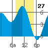 Wedderburn tide chart for Wednesday, December 27, 2023