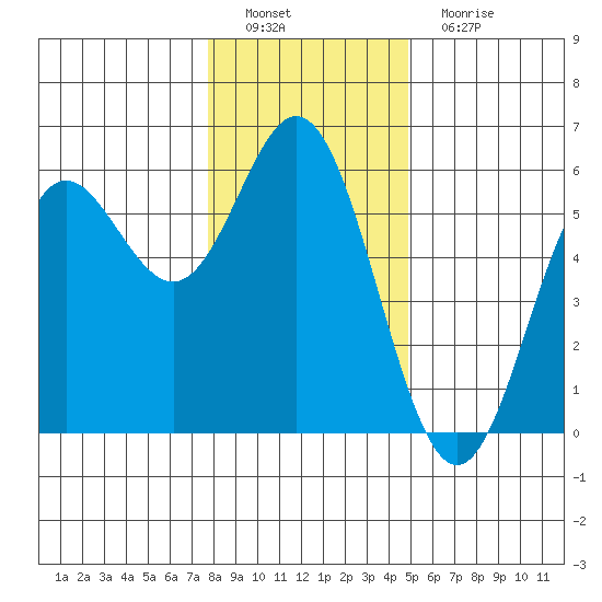 Wedderburn tide chart for Thursday, December 28, 2023