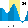 Wedderburn tide chart for Thursday, December 28, 2023