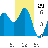 Wedderburn tide chart for Friday, December 29, 2023