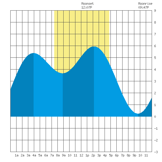 Wedderburn tide chart for Saturday, December 2, 2023