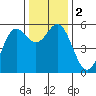 Wedderburn tide chart for Saturday, December 2, 2023