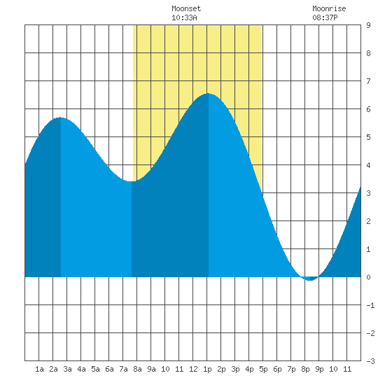 Wedderburn tide chart for Saturday, December 30, 2023