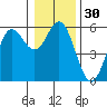 Wedderburn tide chart for Saturday, December 30, 2023