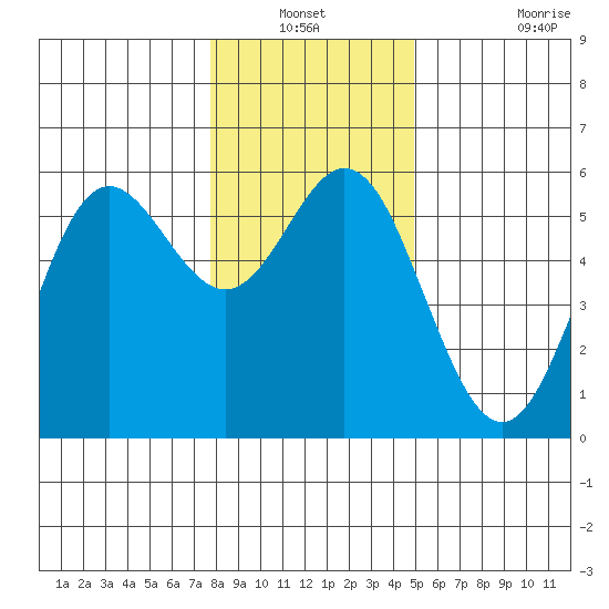 Wedderburn tide chart for Sunday, December 31, 2023